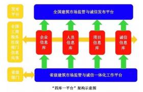 建設市場監管再添利器，水利版四庫一平臺上線！