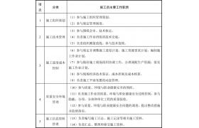 官方標準！“八大員”崗位職責及專業(yè)技能要求！