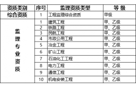 接下來的資質改革，特級/一級/二級/三級資質企業誰受益最大？