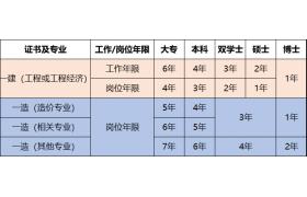 同時(shí)擁有建造師、造價(jià)師證書(shū)，是什么樣的感覺(jué)?