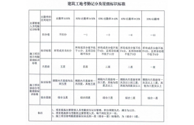 項(xiàng)目經(jīng)理請(qǐng)假需經(jīng)建設(shè)單位同意，沒(méi)有假條視為不在崗！