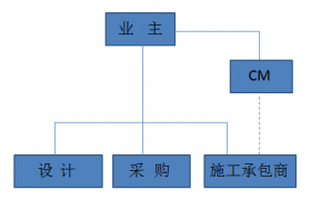 10種工程總承包與工程項目管理方式，究竟哪個最適合？