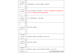 水利監理批復應該寫什么內容，一個表格讓你搞明白