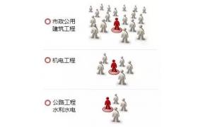 一建 | 一級建造師10大專業，哪個就業前景更好？