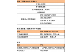 國務(wù)院：取消部分職業(yè)資格！多地明確不得將目錄外的證書作為中標(biāo)條件！