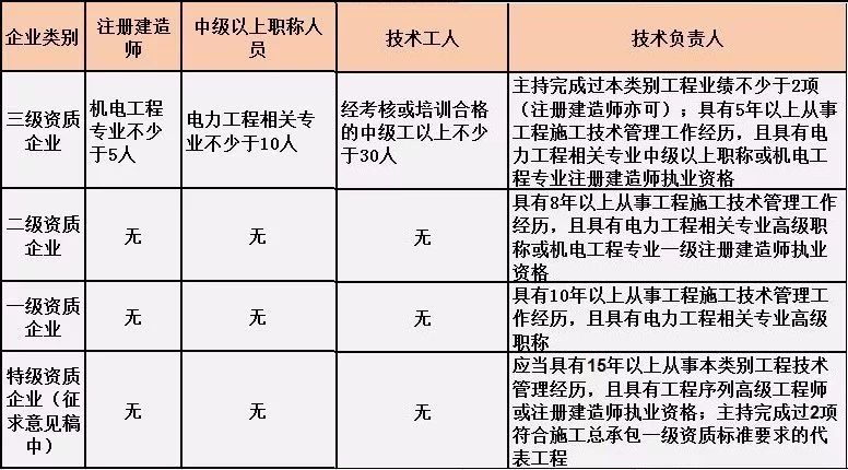 電力工程施工總承包人員要求