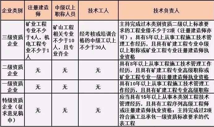 礦山工程施工總承包人員要求