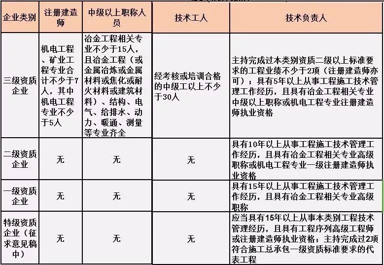 冶金工程施工總承包人員要求