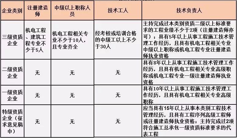 機電工程施工總承包人員要求