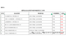 剛剛，住建部：同意7家建企“升特”！23家被駁回！