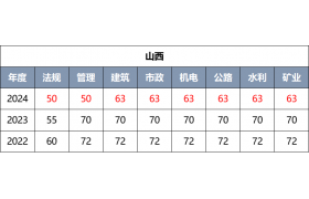 合格分?jǐn)?shù)線下降20分！